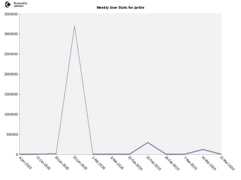 Weekly User Stats for Jarble